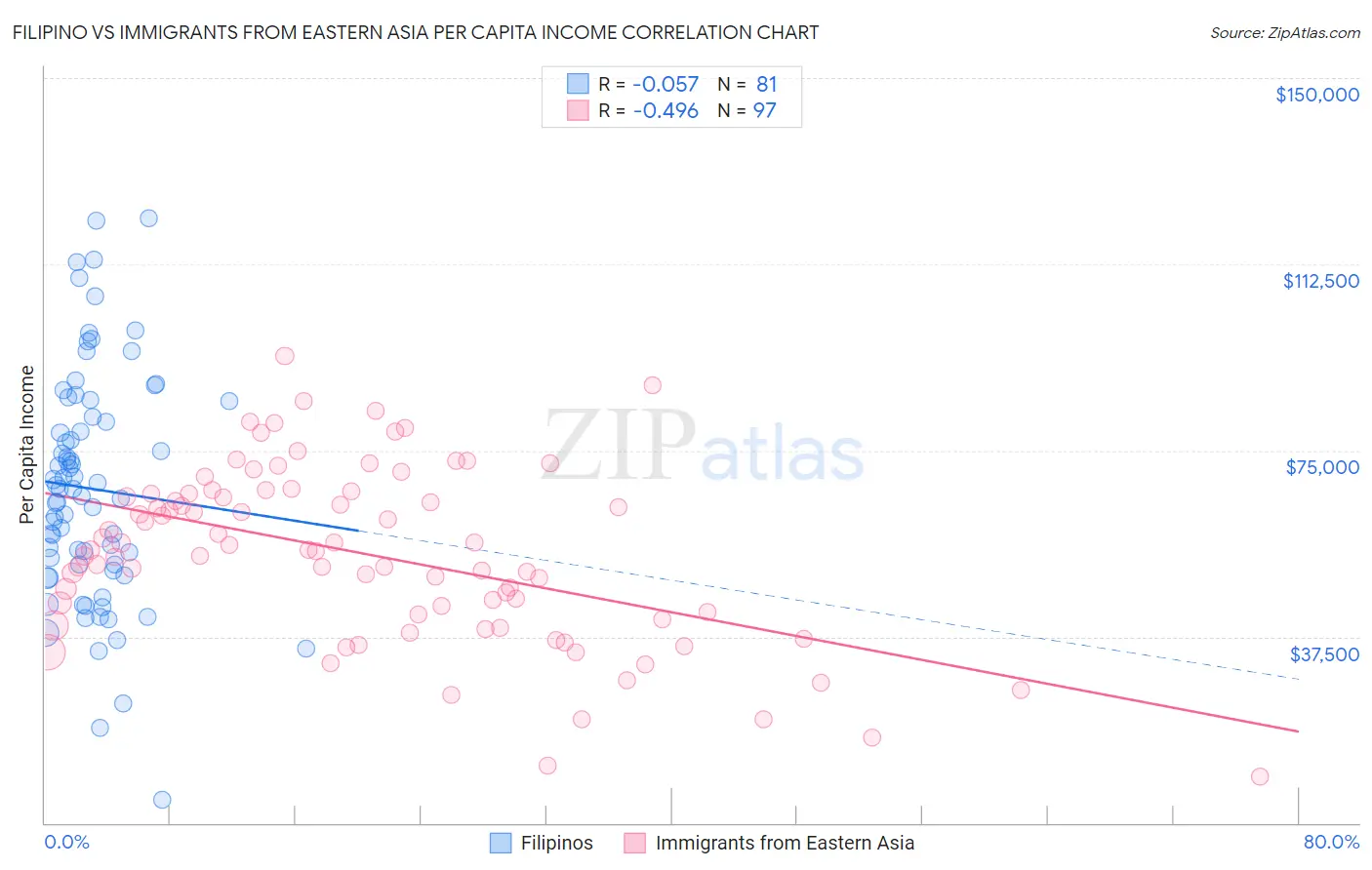 Filipino vs Immigrants from Eastern Asia Per Capita Income