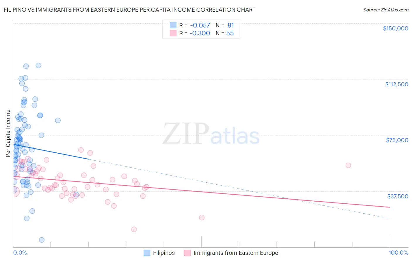 Filipino vs Immigrants from Eastern Europe Per Capita Income