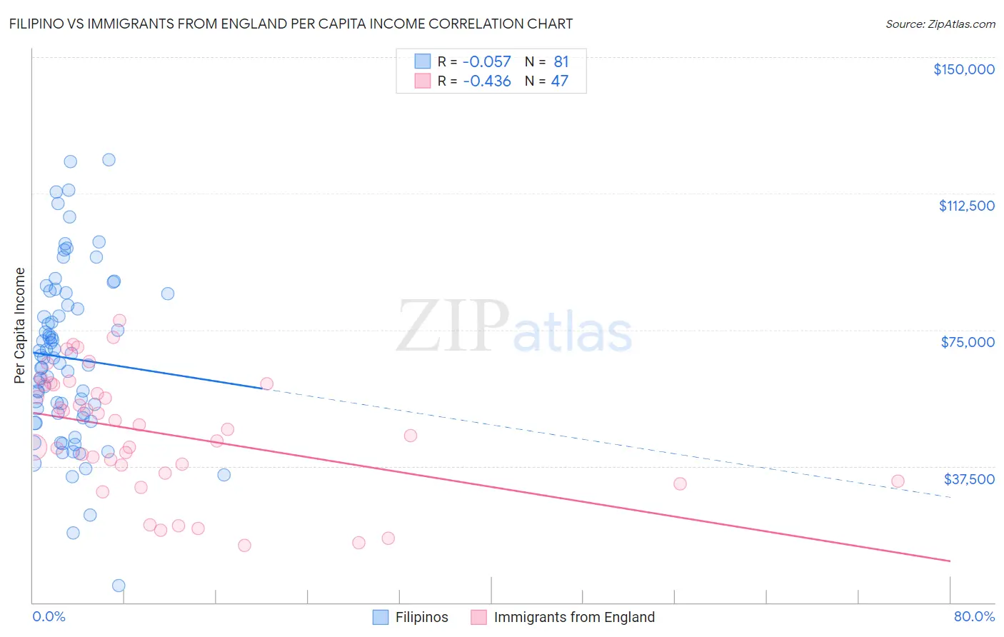 Filipino vs Immigrants from England Per Capita Income