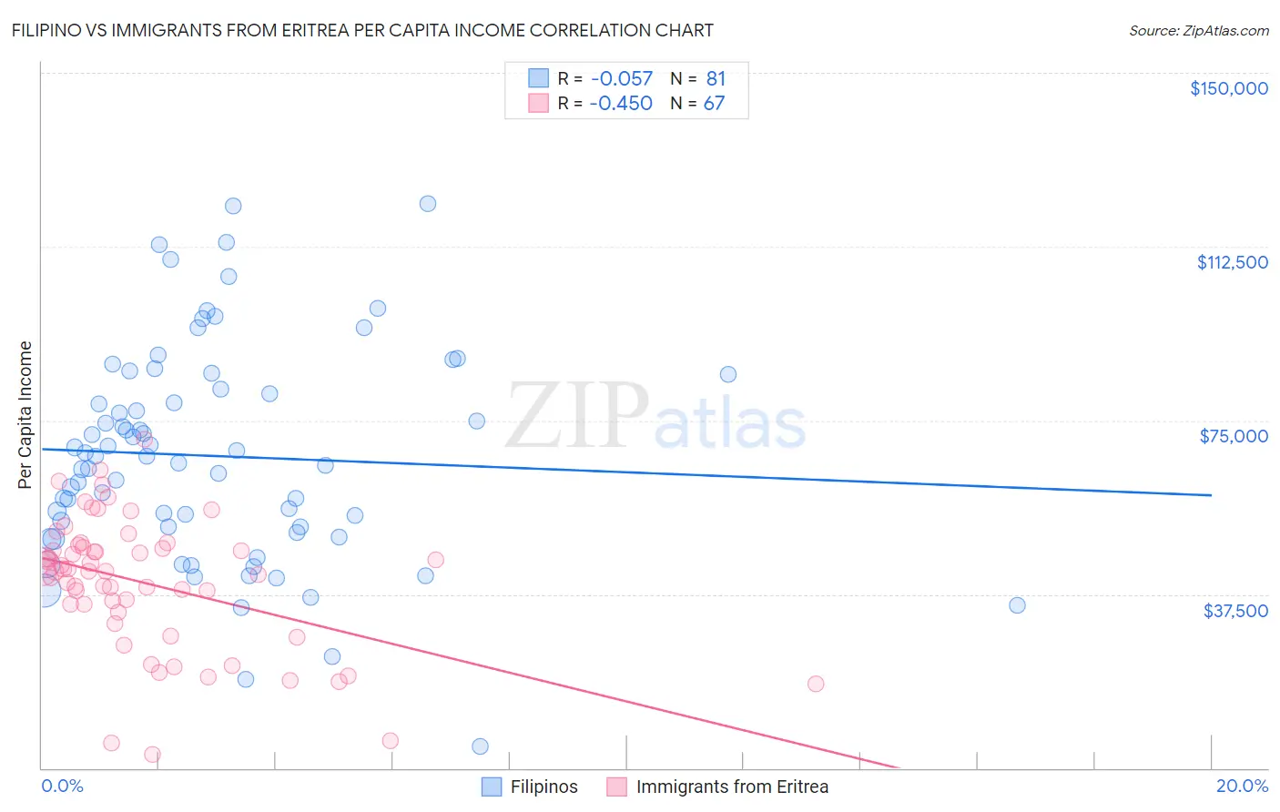 Filipino vs Immigrants from Eritrea Per Capita Income