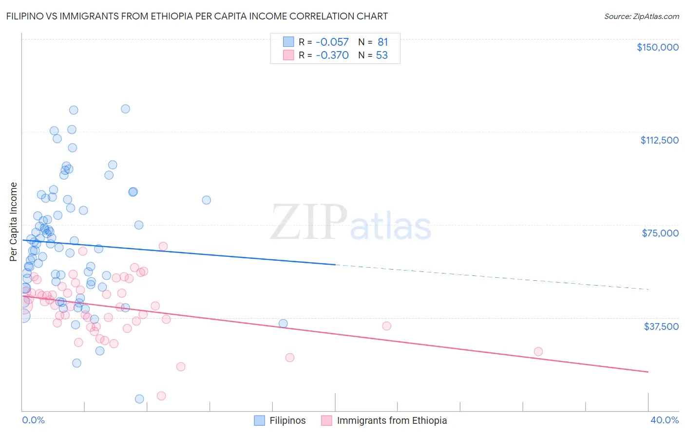 Filipino vs Immigrants from Ethiopia Per Capita Income