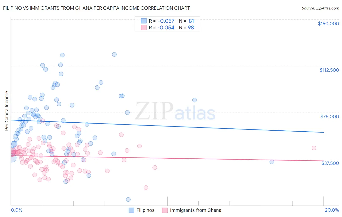 Filipino vs Immigrants from Ghana Per Capita Income