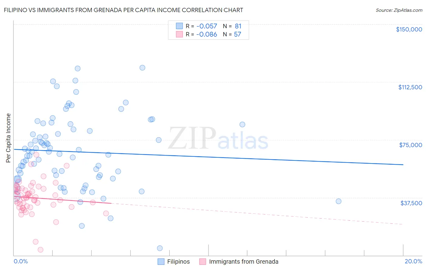 Filipino vs Immigrants from Grenada Per Capita Income