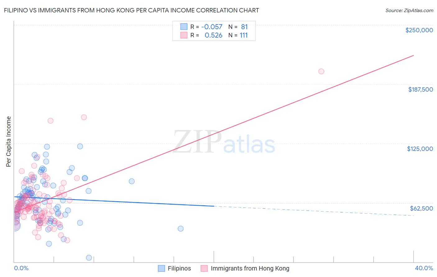 Filipino vs Immigrants from Hong Kong Per Capita Income
