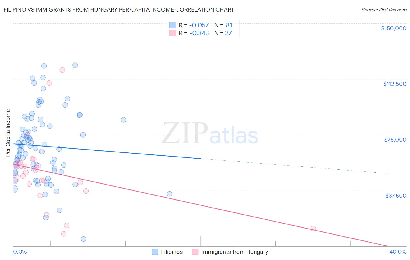 Filipino vs Immigrants from Hungary Per Capita Income