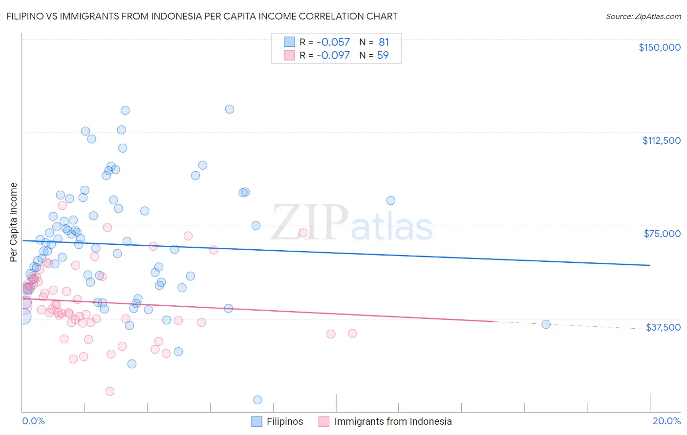 Filipino vs Immigrants from Indonesia Per Capita Income