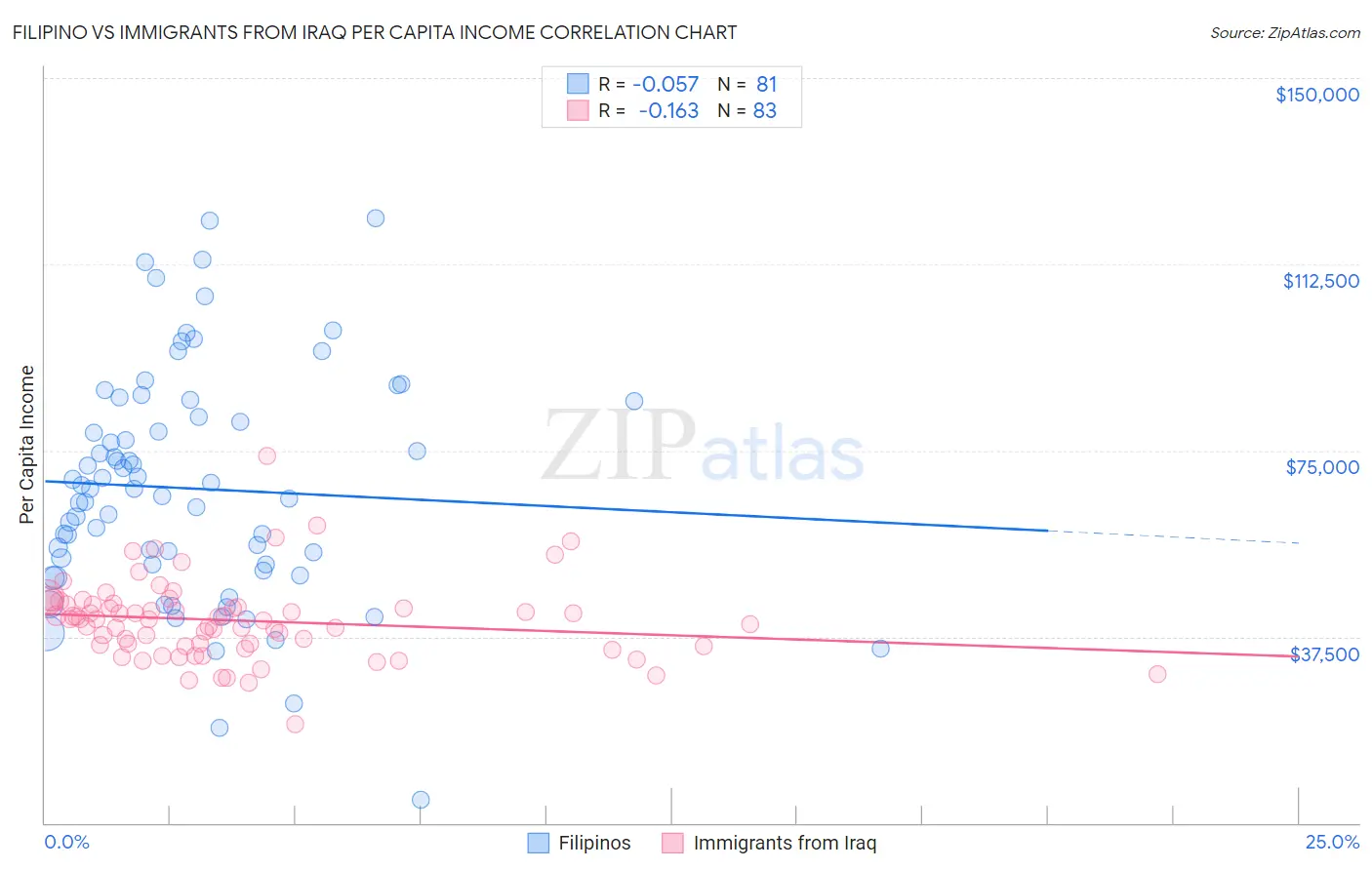 Filipino vs Immigrants from Iraq Per Capita Income