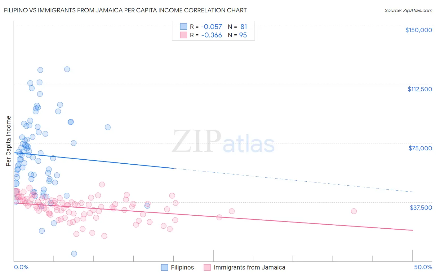 Filipino vs Immigrants from Jamaica Per Capita Income