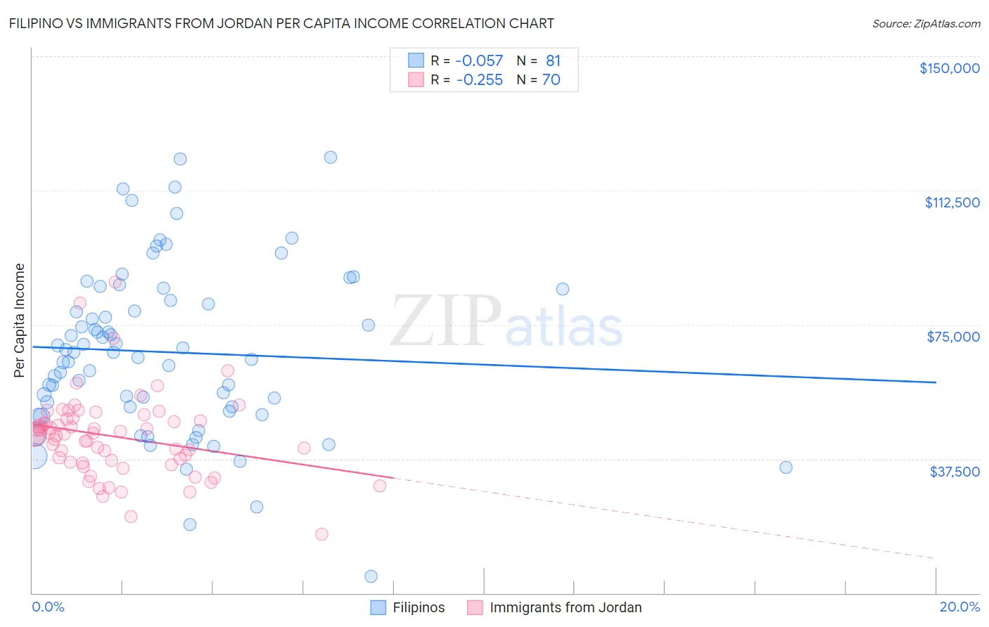 Filipino vs Immigrants from Jordan Per Capita Income