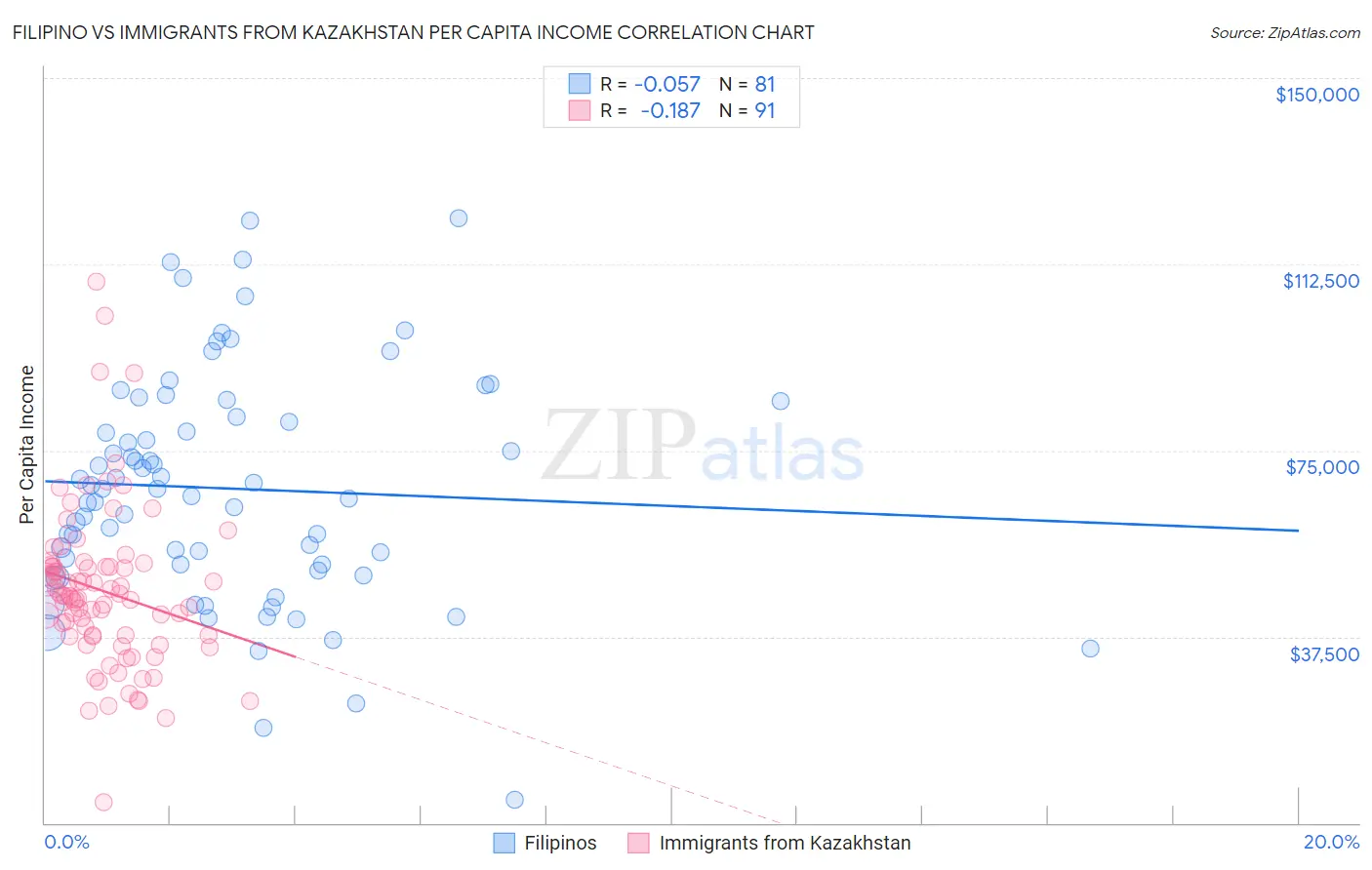 Filipino vs Immigrants from Kazakhstan Per Capita Income