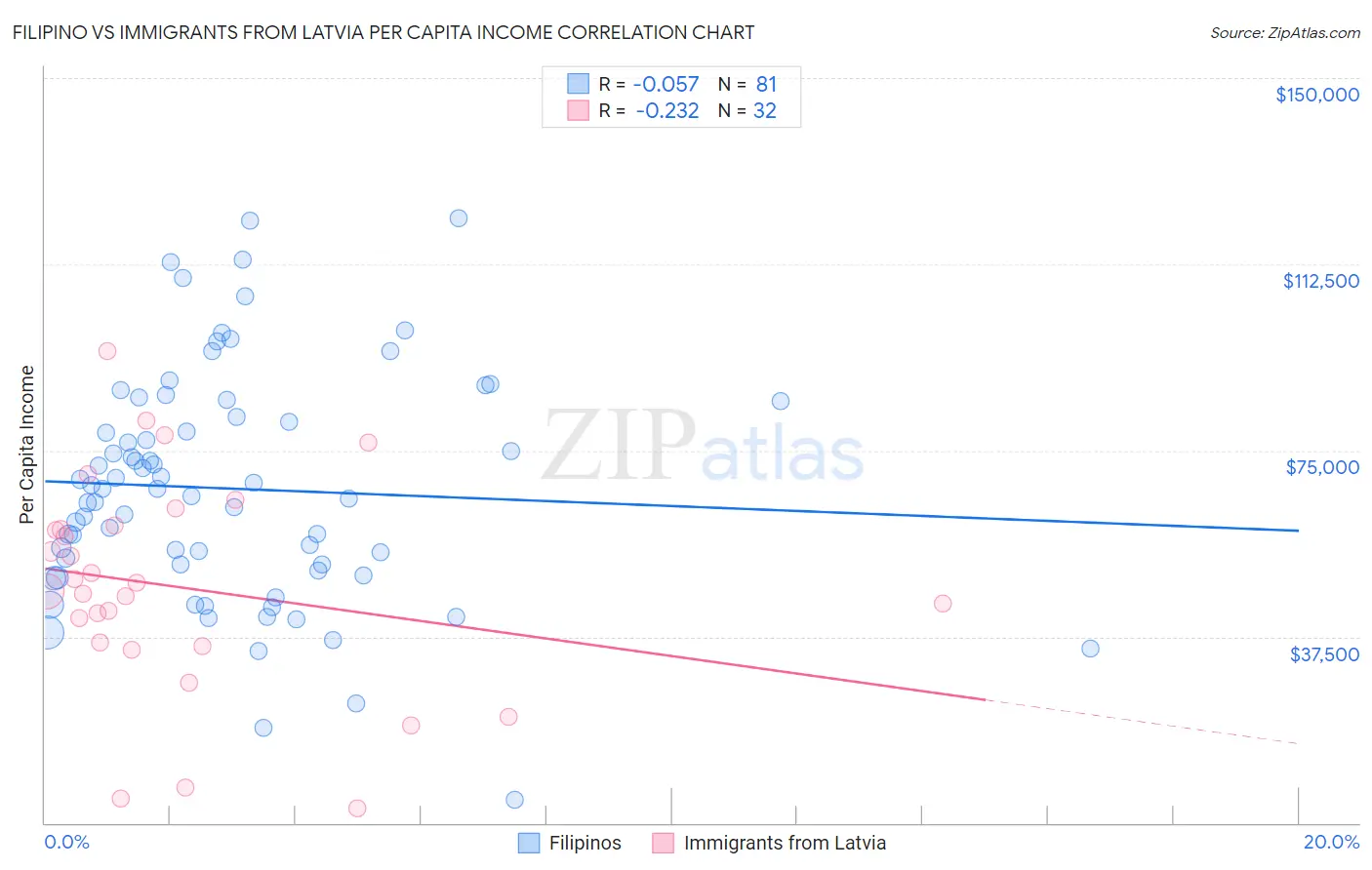 Filipino vs Immigrants from Latvia Per Capita Income
