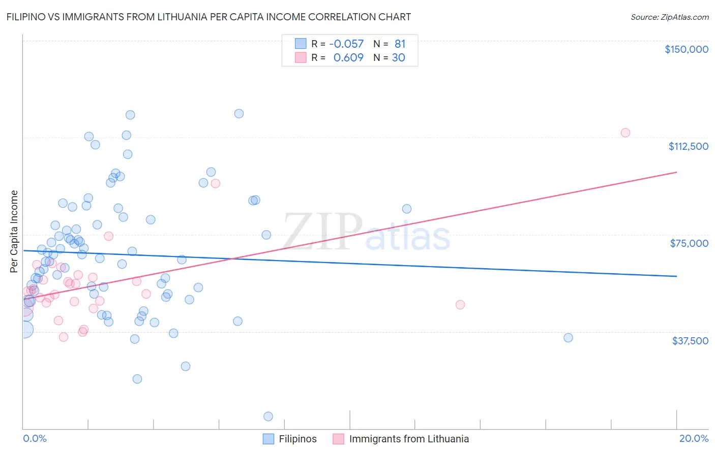 Filipino vs Immigrants from Lithuania Per Capita Income