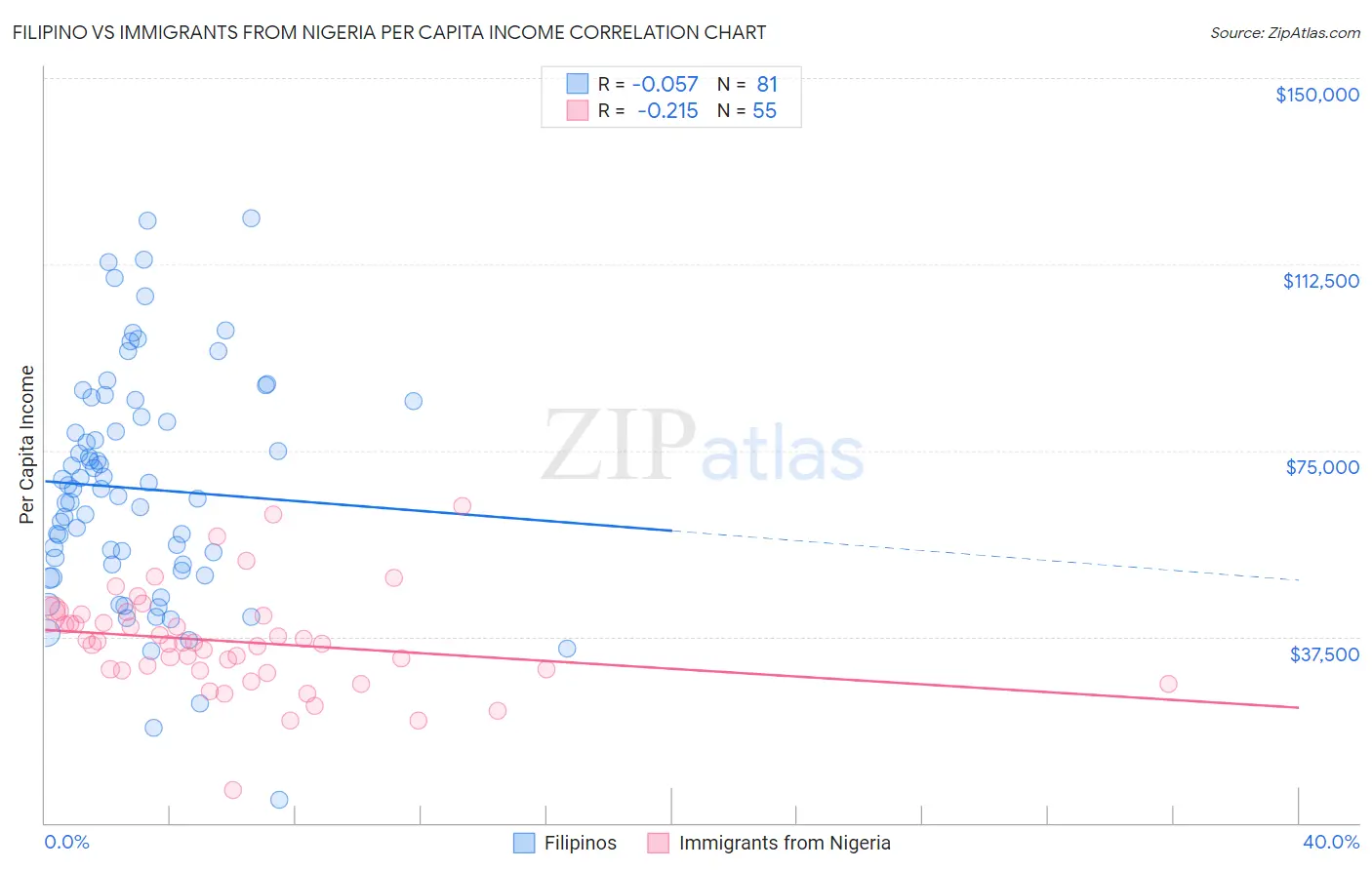 Filipino vs Immigrants from Nigeria Per Capita Income