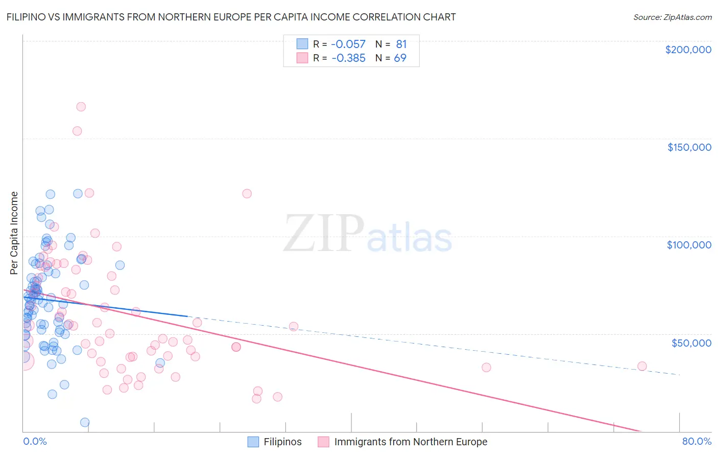 Filipino vs Immigrants from Northern Europe Per Capita Income