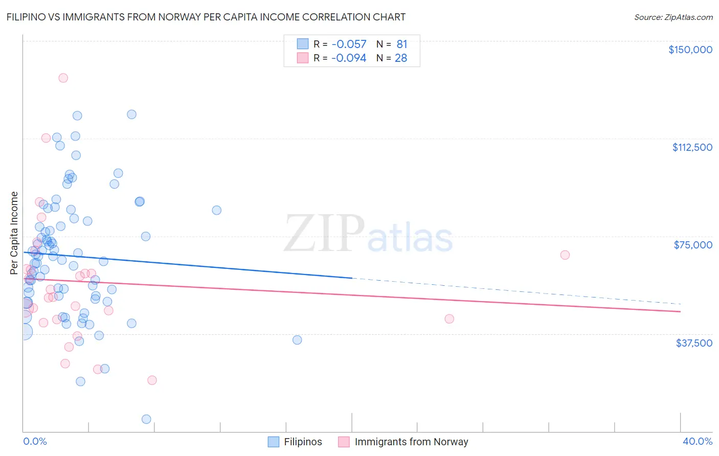 Filipino vs Immigrants from Norway Per Capita Income