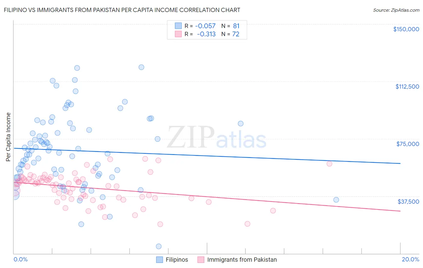 Filipino vs Immigrants from Pakistan Per Capita Income