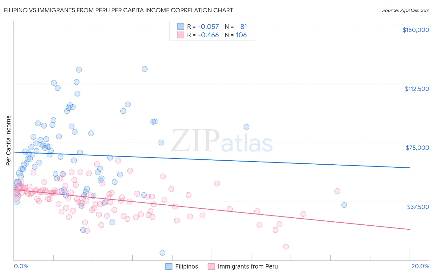 Filipino vs Immigrants from Peru Per Capita Income