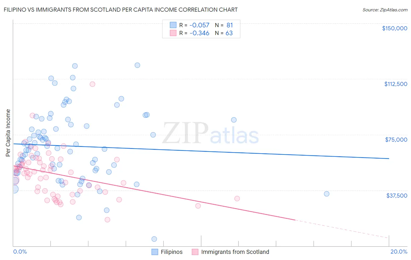 Filipino vs Immigrants from Scotland Per Capita Income