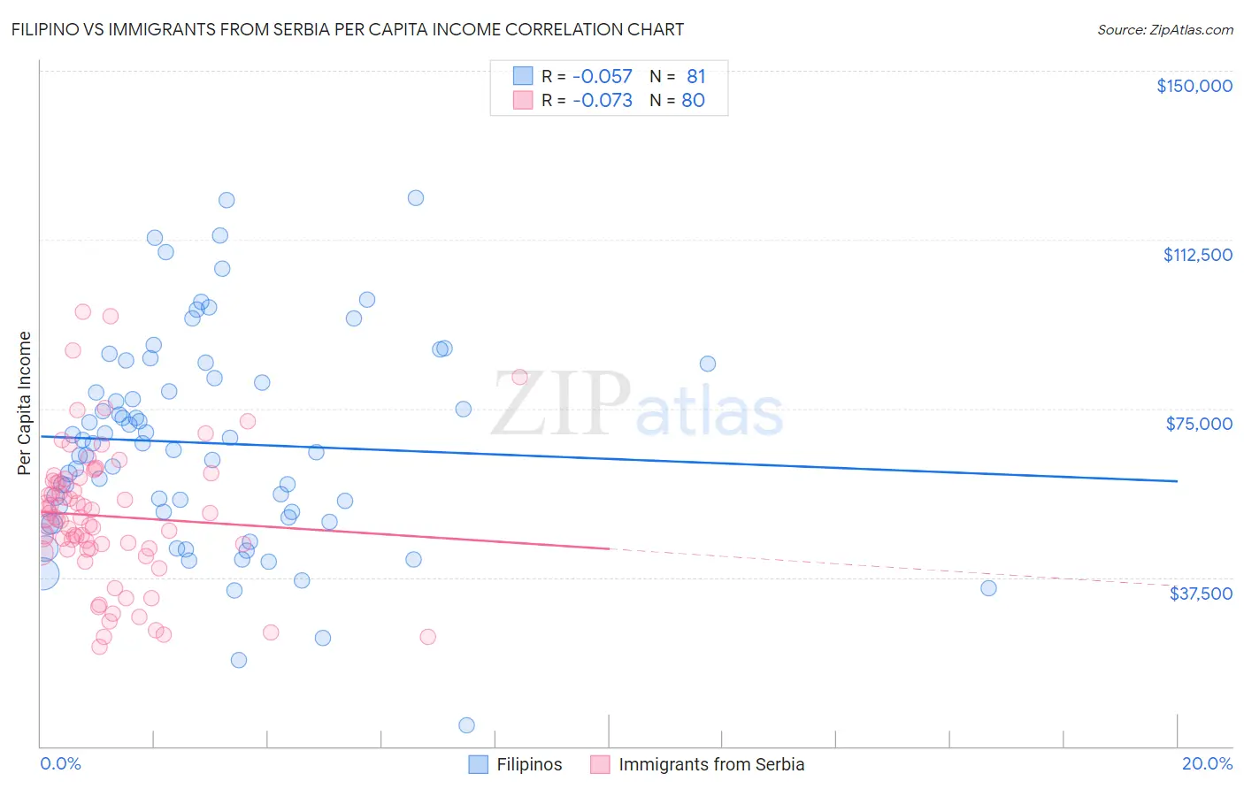 Filipino vs Immigrants from Serbia Per Capita Income