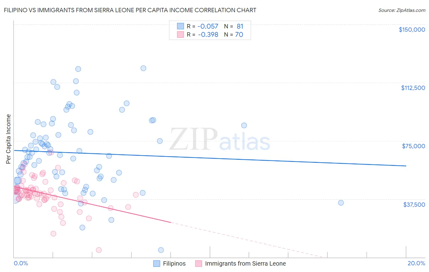 Filipino vs Immigrants from Sierra Leone Per Capita Income