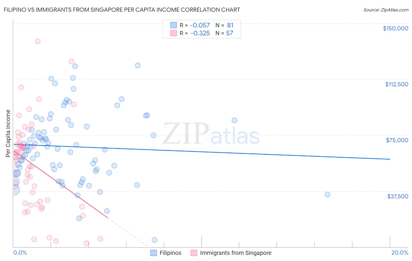 Filipino vs Immigrants from Singapore Per Capita Income