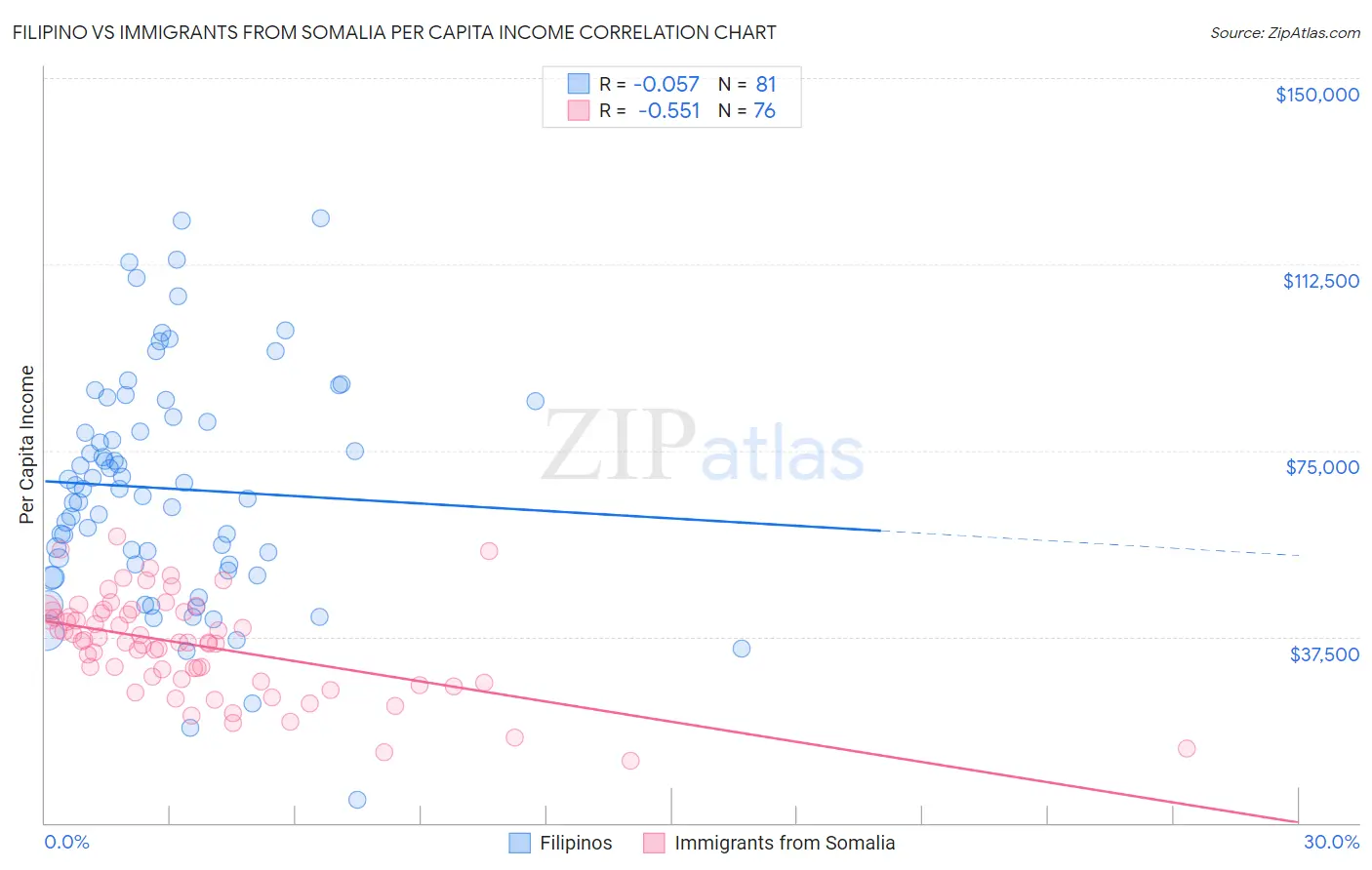 Filipino vs Immigrants from Somalia Per Capita Income