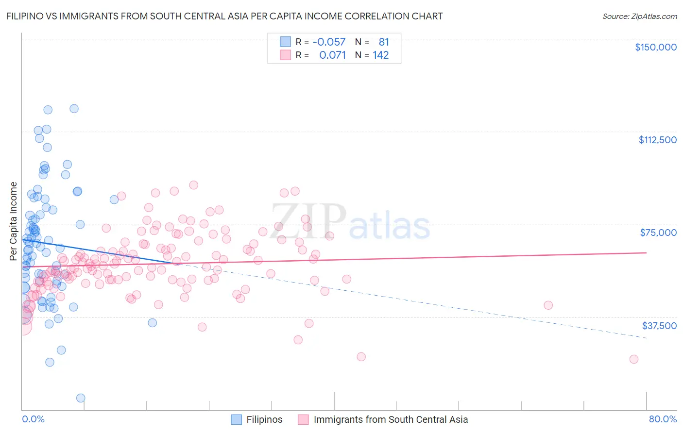 Filipino vs Immigrants from South Central Asia Per Capita Income