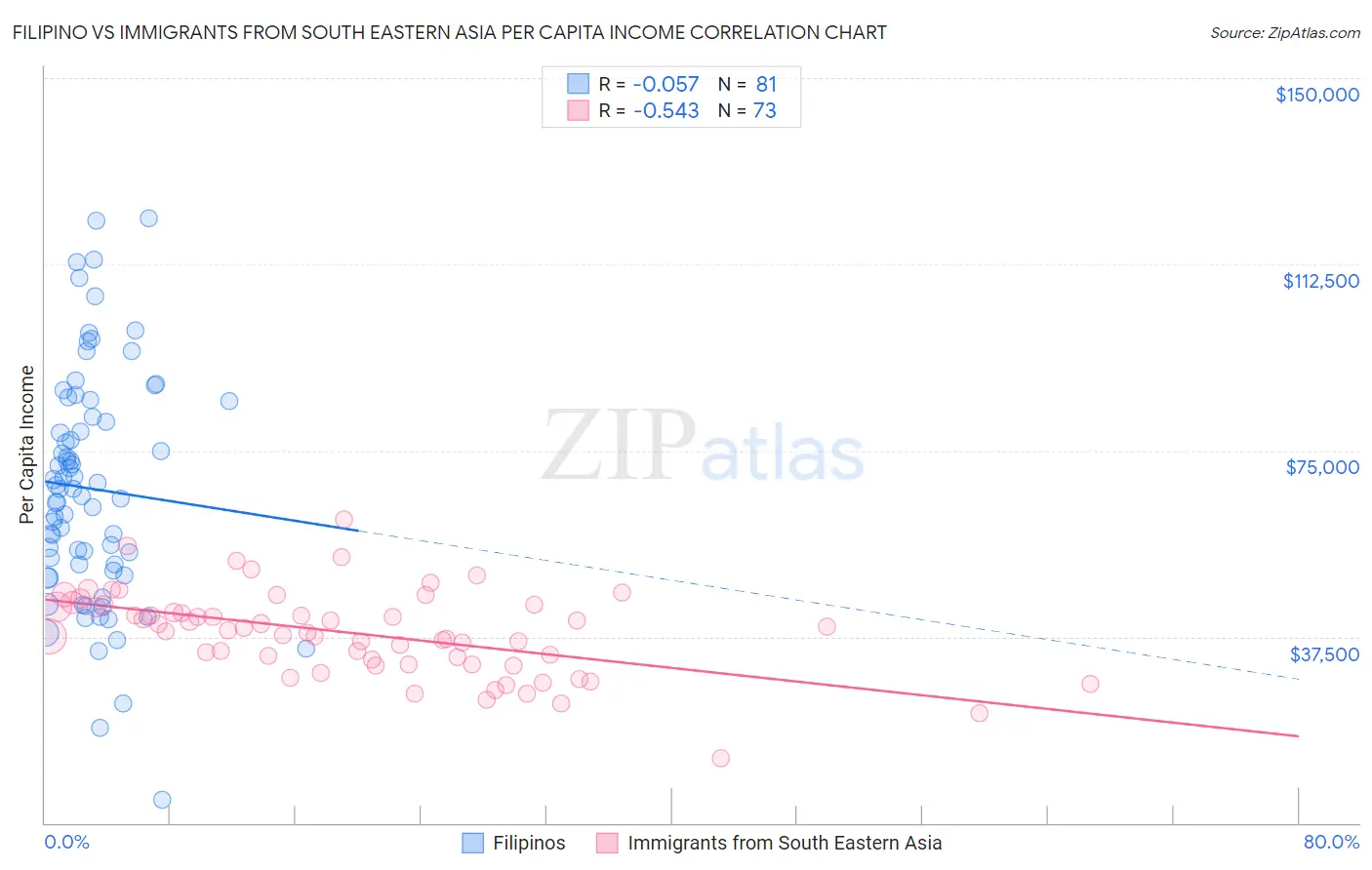 Filipino vs Immigrants from South Eastern Asia Per Capita Income