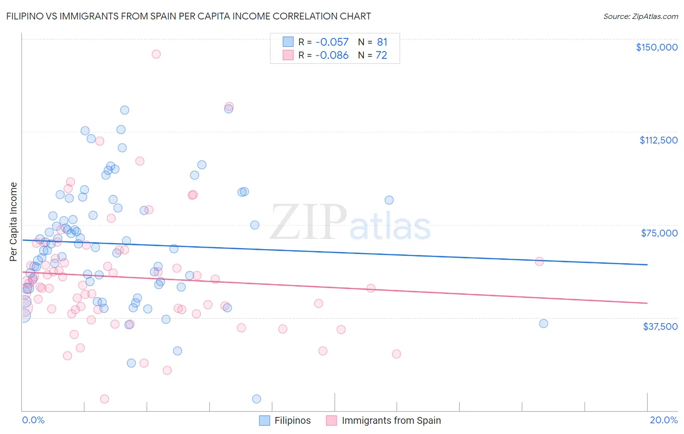 Filipino vs Immigrants from Spain Per Capita Income