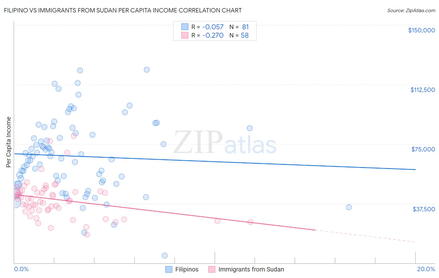 Filipino vs Immigrants from Sudan Per Capita Income
