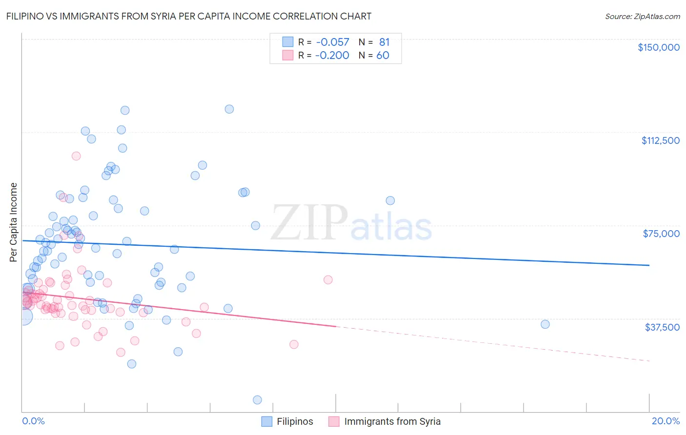 Filipino vs Immigrants from Syria Per Capita Income