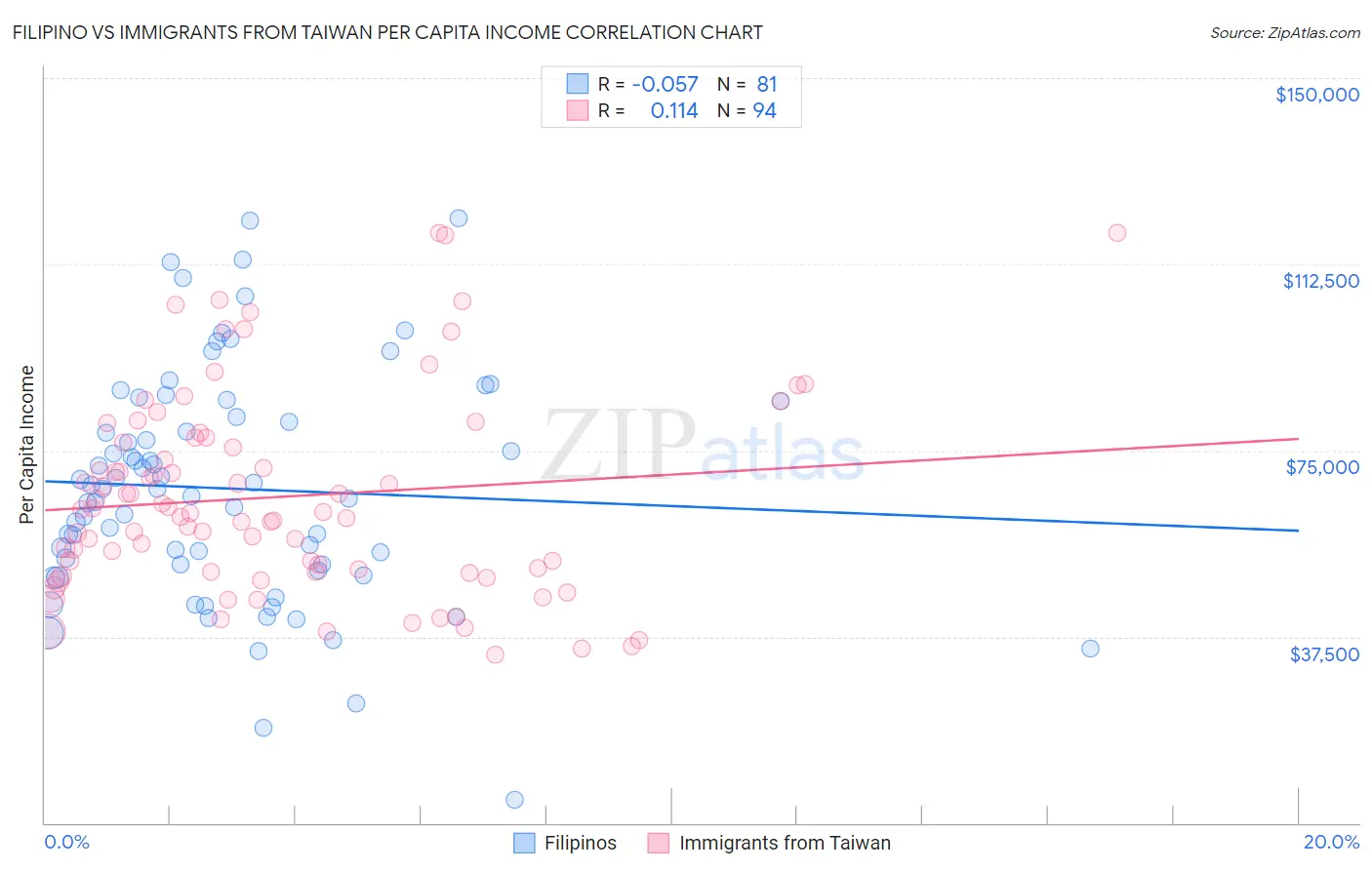 Filipino vs Immigrants from Taiwan Per Capita Income