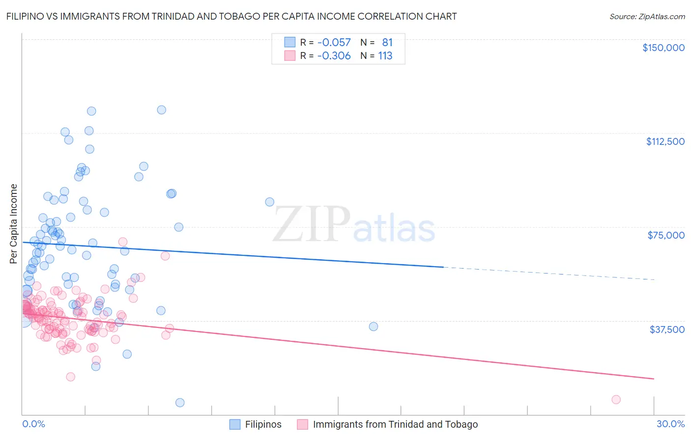 Filipino vs Immigrants from Trinidad and Tobago Per Capita Income