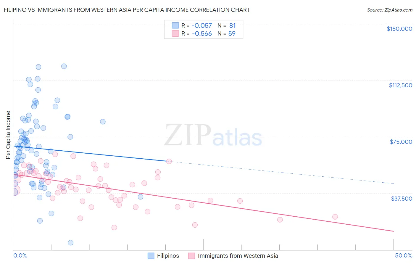 Filipino vs Immigrants from Western Asia Per Capita Income