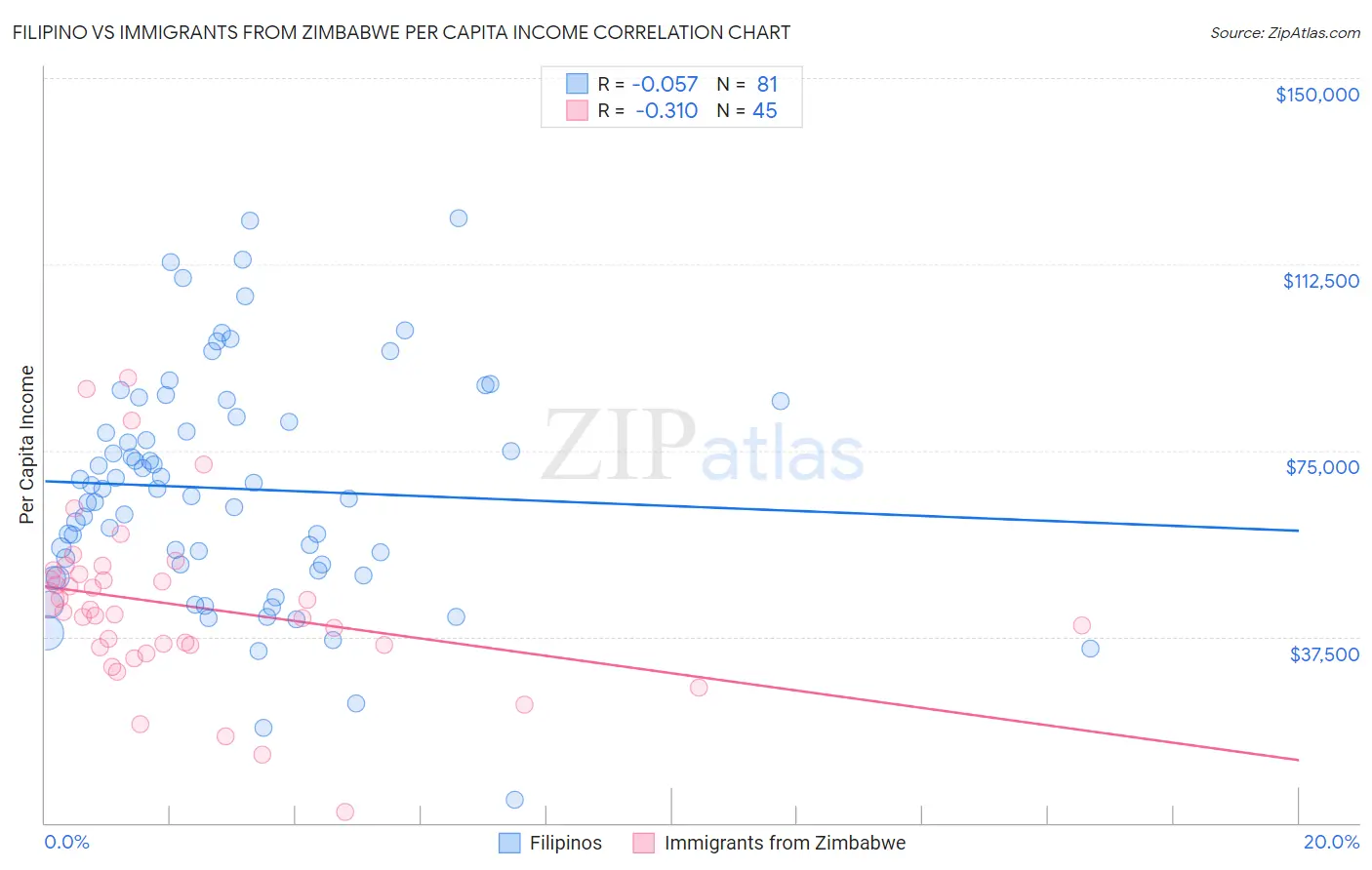 Filipino vs Immigrants from Zimbabwe Per Capita Income