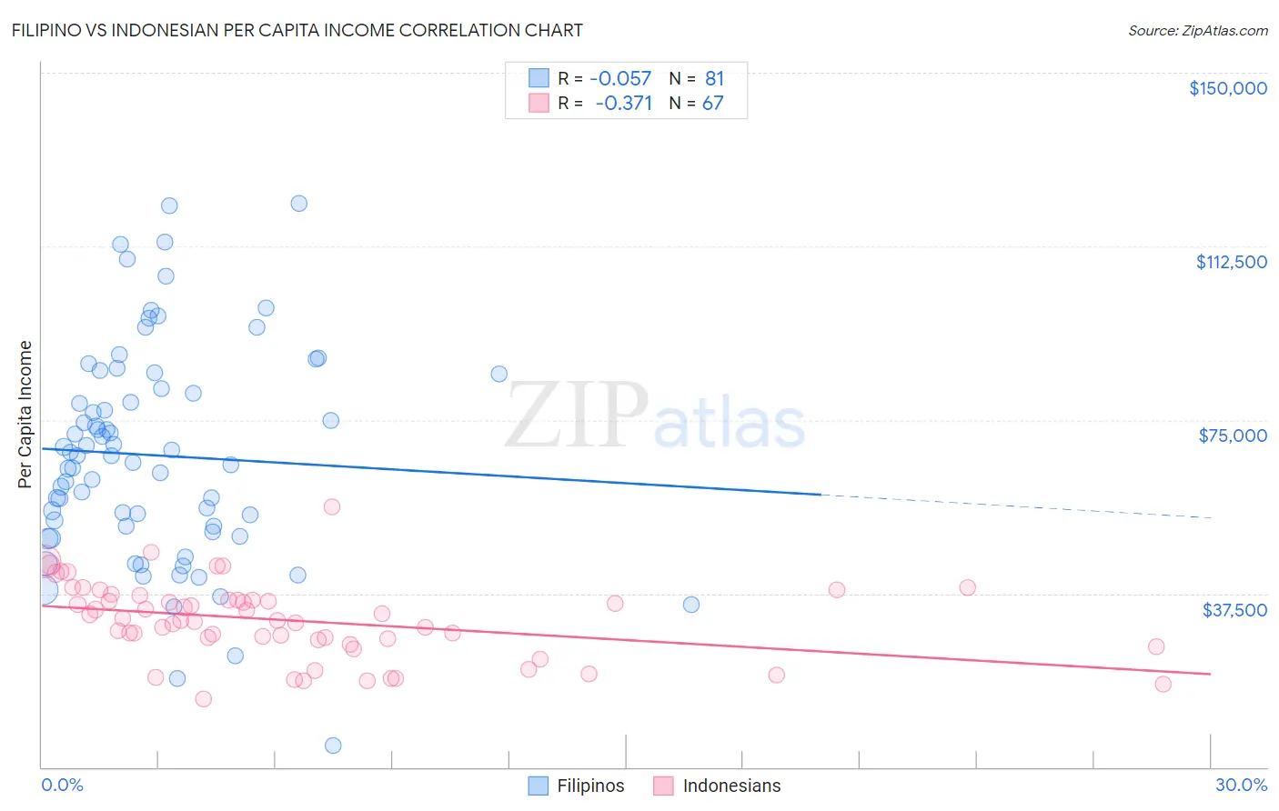Filipino vs Indonesian Per Capita Income