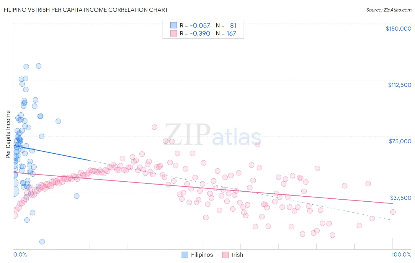 Filipino vs Irish Per Capita Income