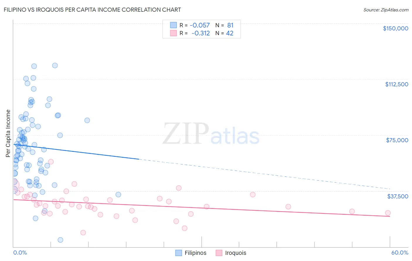 Filipino vs Iroquois Per Capita Income