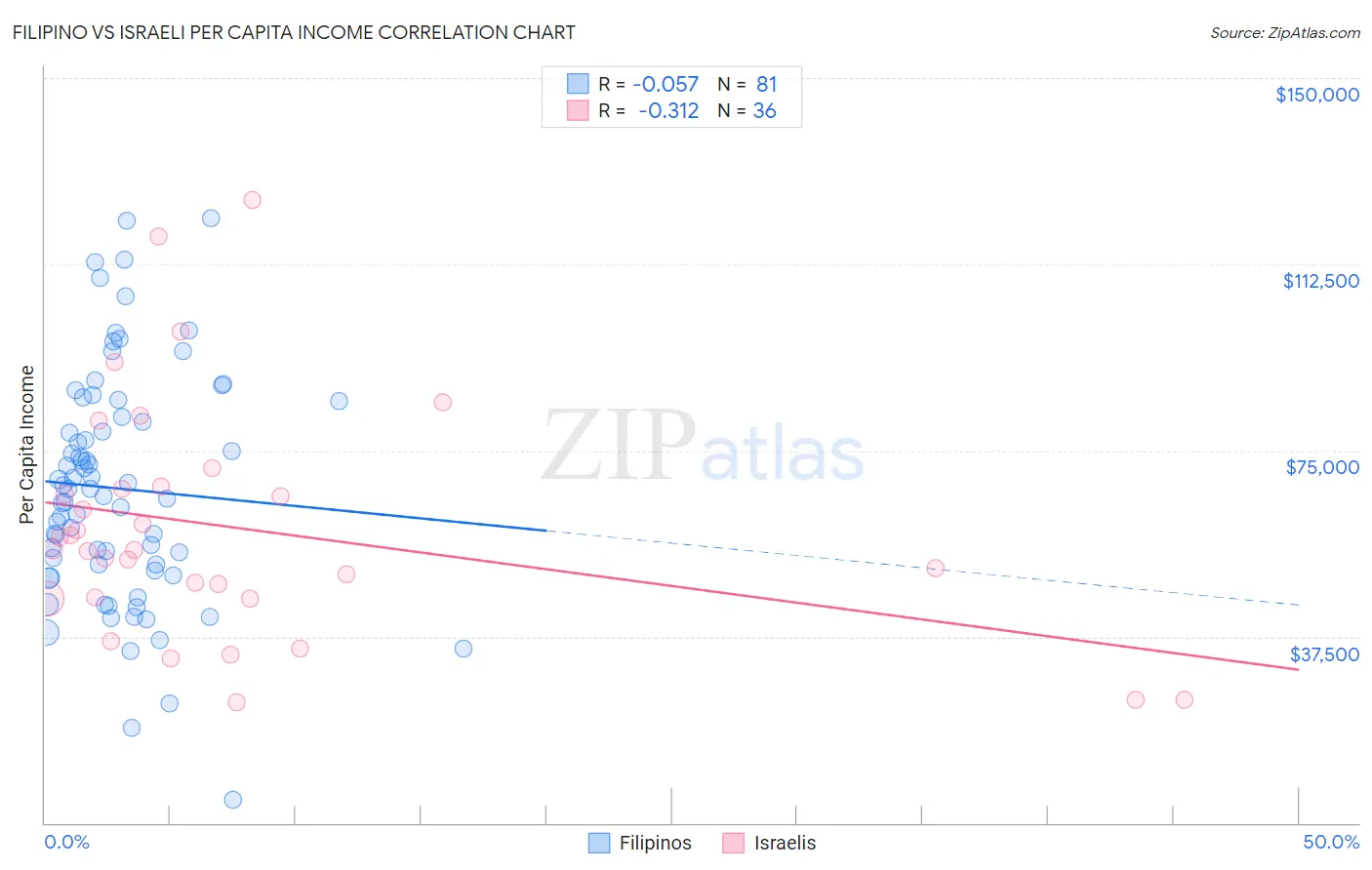 Filipino vs Israeli Per Capita Income