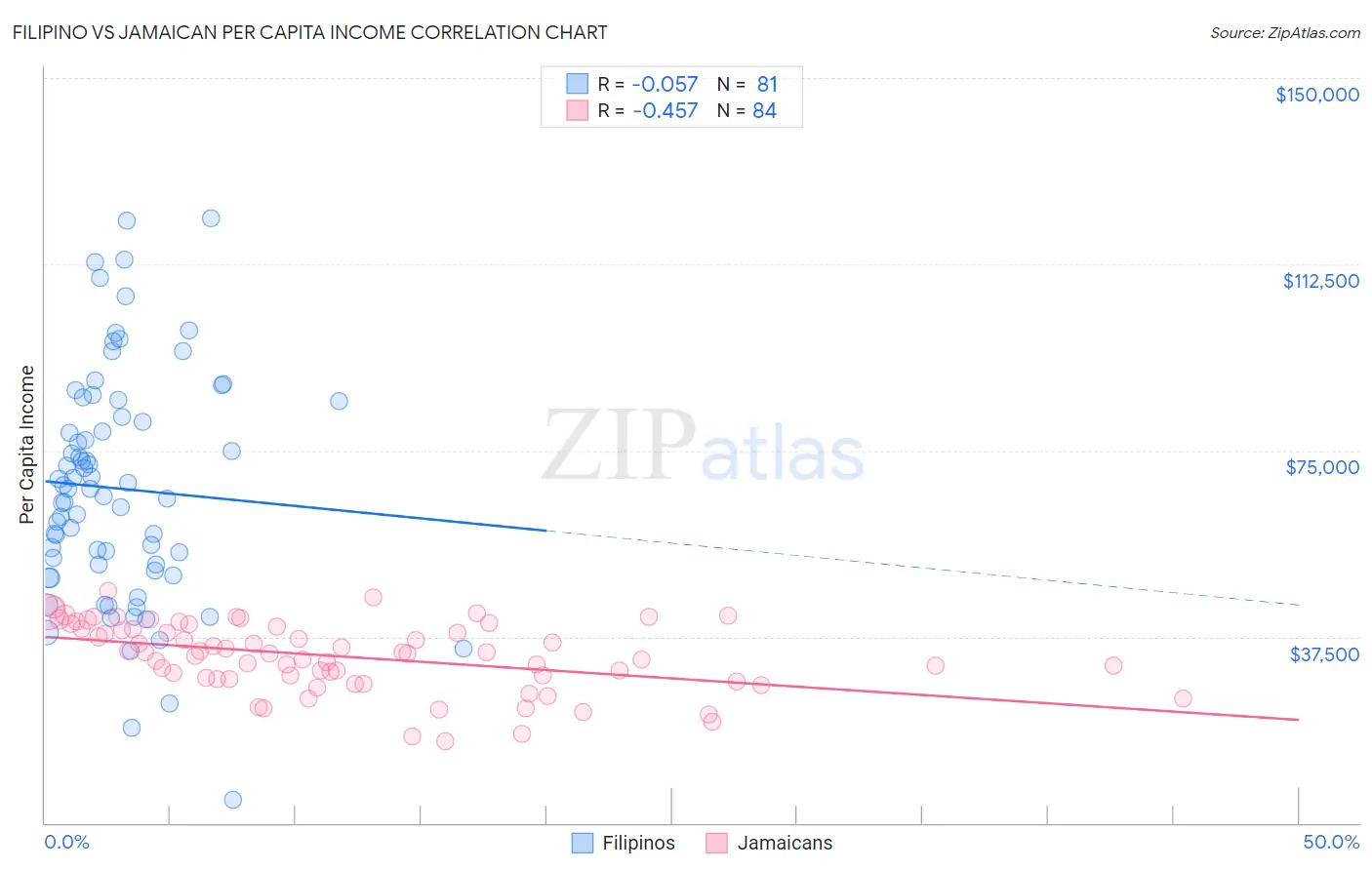 Filipino vs Jamaican Per Capita Income