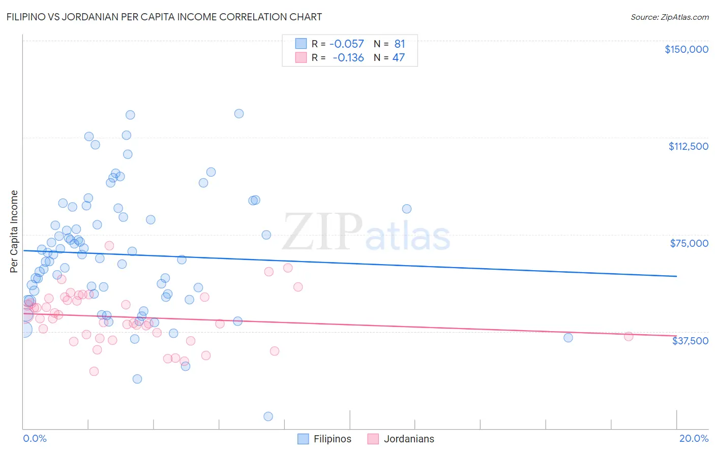 Filipino vs Jordanian Per Capita Income