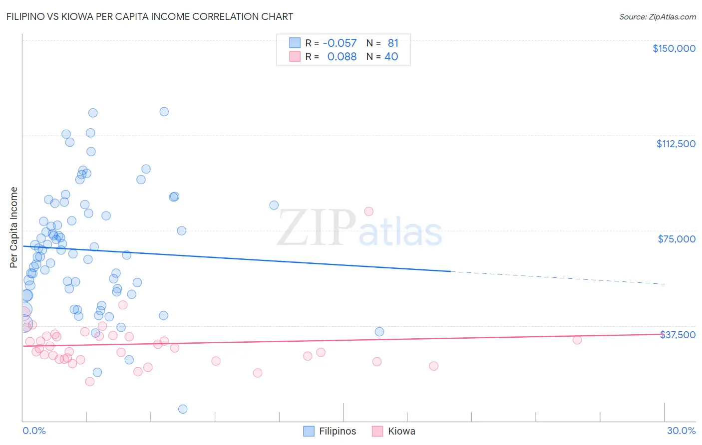 Filipino vs Kiowa Per Capita Income