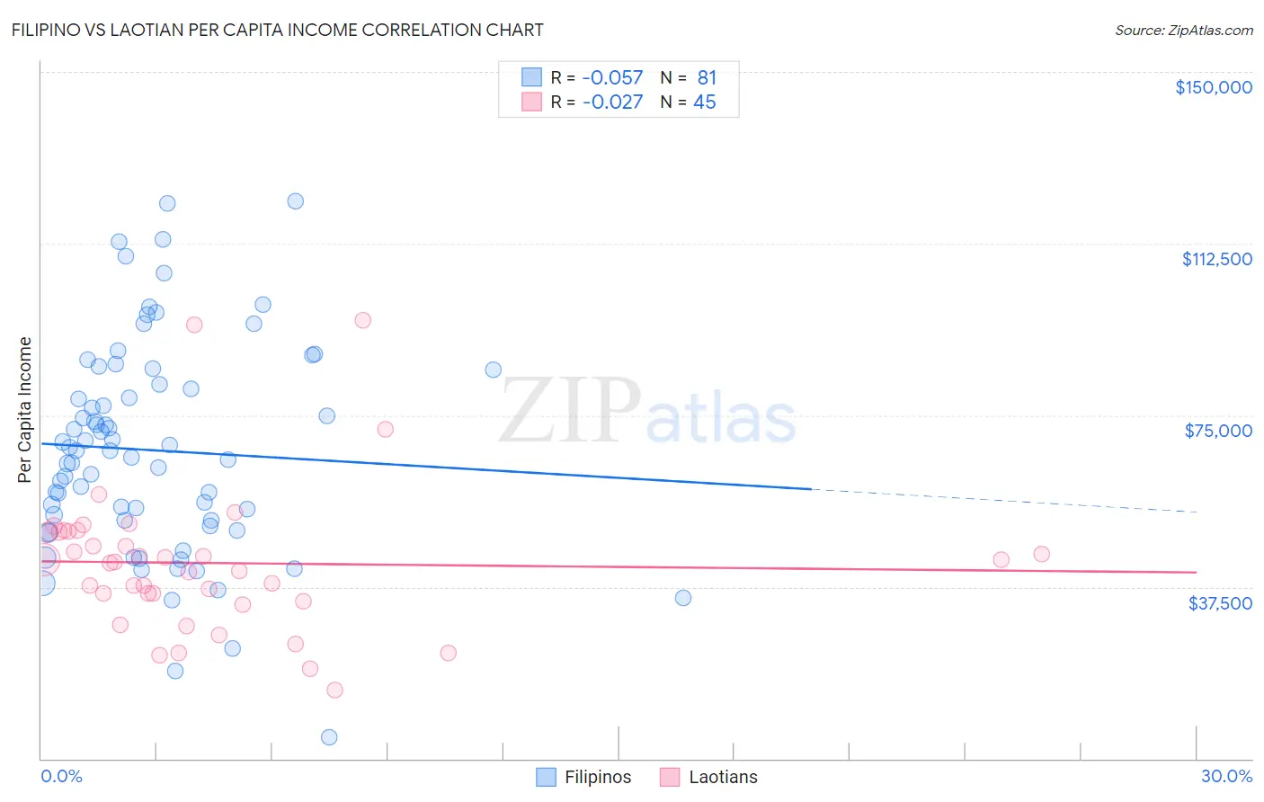 Filipino vs Laotian Per Capita Income