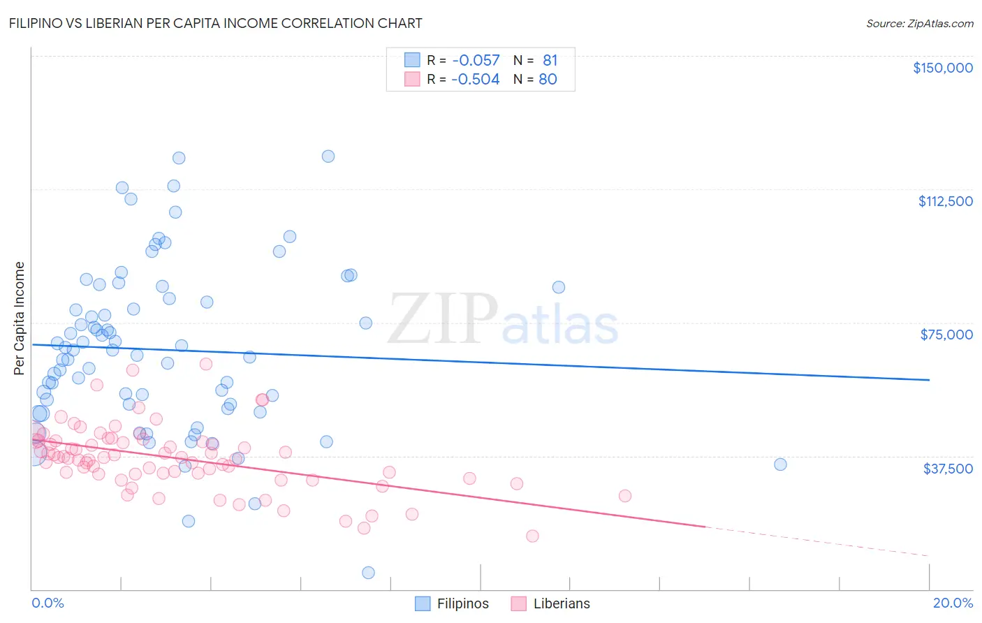 Filipino vs Liberian Per Capita Income