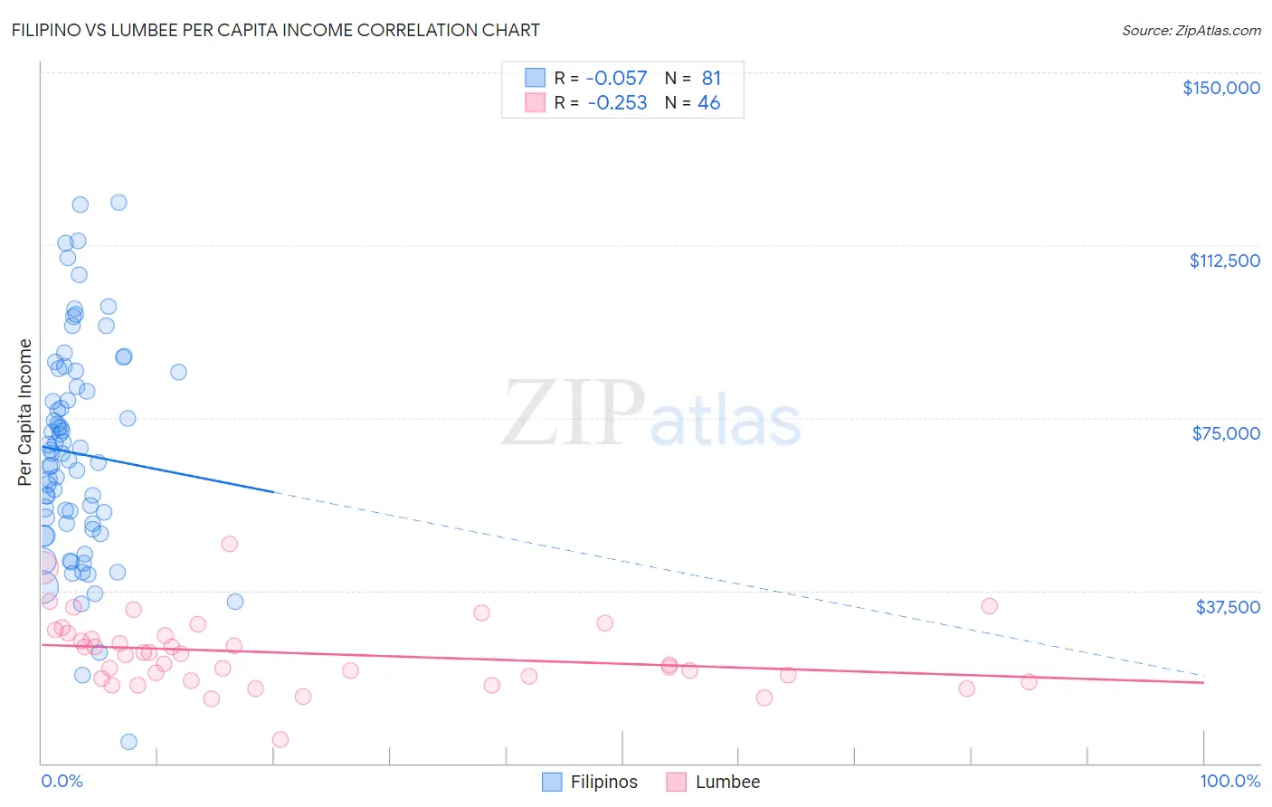 Filipino vs Lumbee Per Capita Income