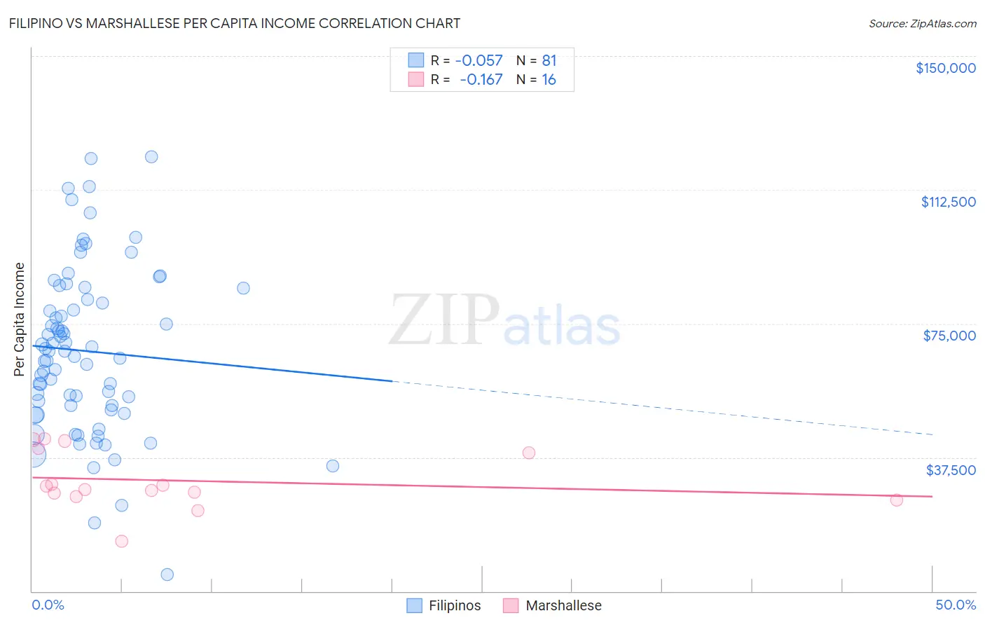 Filipino vs Marshallese Per Capita Income