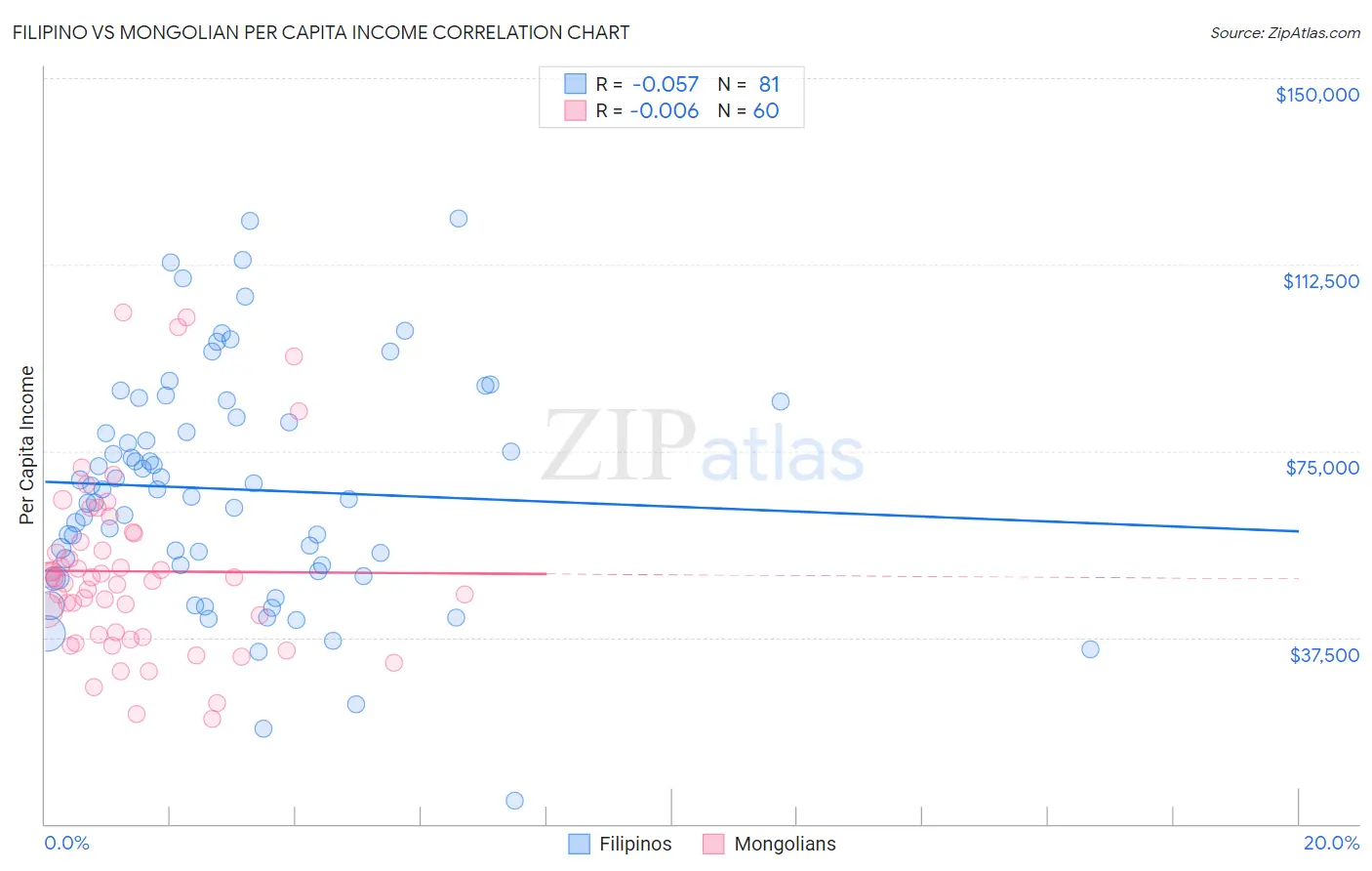 Filipino vs Mongolian Per Capita Income