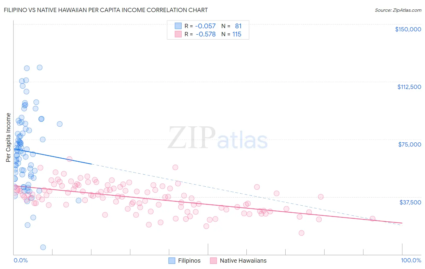 Filipino vs Native Hawaiian Per Capita Income