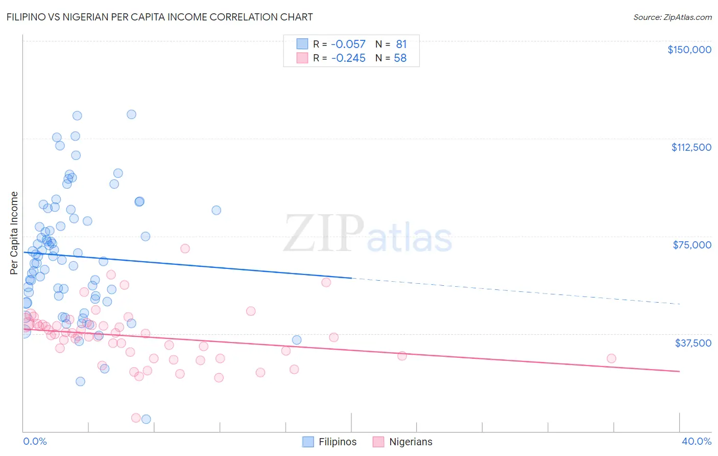 Filipino vs Nigerian Per Capita Income