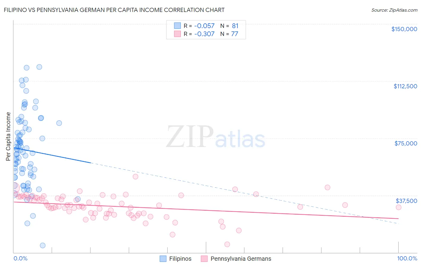 Filipino vs Pennsylvania German Per Capita Income